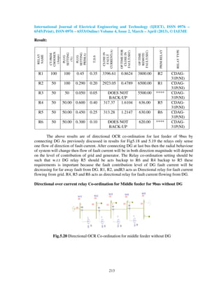 International Journal of Electrical Engineering and Technology (IJEET), ISSN 0976 –
6545(Print), ISSN 0976 – 6553(Online) Volume 4, Issue 2, March – April (2013), © IAEME

Result:




                                                               OP.TIME FOR




                                                                                                          RELAY TYPE
                                                                                           PRIM RELAY
                                                  CURRENT(A)




                                                               FAULT(SEC)




                                                                             FAULT(SEC)
          CHOOSEN




                                                   CLOSE IN




                                                                CLOSE IN
                     SETTING



                               SETTING




                                                                              REMOTE
           CT PRIM




                                                                              OP.TIME
                               PRIM(A)
 RELAY




                                                    FAULT
            (Amps)
 NAME




                      PLUG



                                PLUG




                                          T.D.S
                       (%)
  R1      100        100       0.45      0.35     3396.61      0.8624        3800.00      R2            CDAG-
                                                                                                        31P(NI)
  R2       50        100       0.290     0.20     2923.05      0.4789        6500.00      R1            CDAG-
                                                                                                        31P(NI)
  R3       50         50       0.050     0.05       DOES NOT                 5500.00      ****          CDAG-
                                                     BACK-UP                                            31P(NI)
  R4       50        50.00 0.600         0.40     317.37  1.6104             636.00       R5            CDAG-
                                                                                                        31P(NI)
  R5       50        50.00 0.450         0.25     313.28       1.2147        630.00       R6            CDAG-
                                                                                                        31P(NI)
  R6       50        50.00 0.300         0.10         DOES NOT               620.00       ****          CDAG-
                                                      BACK-UP                                           31P(NI)

        The above results are of directional OCR co-ordination for last feeder of 9bus by
connecting DG As previously discussed in results for Fig5.18 and 5.19 the relays only sense
one flow of direction of fault current. After connecting DG at last bus then the radial behaviour
of system will change then flow of fault current will be in both direction magnitude will depend
on the level of contribution of grid and generator. The Relay co-ordination setting should be
such that w.r.t DG relay R5 should be acts backup to R6 and R4 backup to R5 these
requirements is important because the fault contribution level of DG fault current will be
decreasing for far away fault from DG. R1, R2, andR3 acts as Directional relay for fault current
flowing from grid. R4, R5 and R6 acts as directional relay for fault current flowing from DG.

Directional over current relay Co-ordination for Middle feeder for 9bus without DG




            Fig.5.20 Directional OCR Co-ordination for middle feeder without DG




                                                       213
 