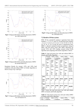 IJRET: International Journal of Research in Engineering and Technology eISSN: 2319-1163 | pISSN: 2321-7308
_______________________________________________________________________________________
Volume: 04 Issue: 09 | September-2015, Available @ http://www.ijret.org 94
0 2 4 6 8 10 12 14
0.92
0.94
0.96
0.98
1
1.02
1.04
1.06
1.08
1.1
number of buses
voltages
before placement of DPFC devices
after placement of DPFC devices
Fig.5: Voltage profile before and after placement of DPFC
for 150% load in GA
0 2 4 6 8 10 12 14
1.01
1.02
1.03
1.04
1.05
1.06
1.07
1.08
1.09
1.1
1.11
number of buses
voltages
before placement of DPFC devices
after placement of DPFC devices
Fig.6: Voltage profile before and after placement of DPFC
for normal load in FA
Simulation Results for normal, 125% and 150% load
conditions with and without DPFC in Firefly Algorithm as
shown in Fig.6, Fig.7 and Fig.8.
0 2 4 6 8 10 12 14
0.95
1
1.05
1.1
number of buses
voltages
before placement of DPFC devices
after placement of DPFC devices
Fig.7: Voltage profile before and after placement of DPFC
for 125%load in FA
0 2 4 6 8 10 12 14
0.92
0.94
0.96
0.98
1
1.02
1.04
1.06
1.08
1.1
1.12
number of buses
voltages
before placement of DPFC devices
after placement of DPFC devices
Fig.8: Voltage profile before and after placement of DPFC
for 150%load in FA.
7.2 Results of 30 bus system:
IEEE 30 bus system[14] contains 6 generator buses (bus
numbers: 1, 2, 5 ,8, 11, and 13), 24 load buses (bus numbers
: 3, 4, 6, 7, 9, 10, 12, 14 ,15, 16, 17, 18, 19, 20, 21, 22, 23,
24, 25, 26, 27, 28, 29 and 30) and 41 transmission lines.
DPFC is placed in optimal location on load buses, rating of
DPFC and real power losses after DPFC placement for
normal 125% and 150% loading scenario using Firefly
algorithm and comparing with Genetic algorithm is shown.
Table 3: Total real power loss with and without DPFC in
Genetic and Firefly Algorithm
Loss
Valu
e
Normal load
condition
125% load
condition
150% load
condition
Befor
e
DPF
C
Real
powe
r
losse
s
(M.
W)
After
DPF
C
Real
powe
r
losse
s
(M.
W)
Befor
e
DPF
C
Real
powe
r
losse
s
(M.
W)
After
DPF
C
Real
powe
r
losse
s
(M.
W)
Befor
e
DPF
C
Real
powe
r
losse
s
(M.
W)
After
DPFC
Real
power
losses
(M.W)
Tota
l
Loss
(GA
)
17.52
3
17.47
2
29.84
2
29.64
3
46.93
2
47.702
4
Tota
l
Loss
(FF)
17.52
3
17.47
1
29.84
2
29.15
4
46.93
2
44.553
Table 3 shows the total real power loss with and without
DPFC in Genetic and Firefly algorithm.
Table 4: Total reactive power loss with and without DPFC
in Genetic and Firefly Algorithm
Loss
Valu
Normal load
condition
125% load
condition
150% load
condition
 