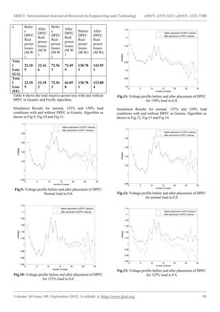 IJRET: International Journal of Research in Engineering and Technology eISSN: 2319-1163 | pISSN: 2321-7308
_______________________________________________________________________________________
Volume: 04 Issue: 09 | September-2015, Available @ http://www.ijret.org 95
e Befor
e
DPFC
Real
power
losses
(M.W
)
After
DPFC
Real
power
losses
(M.W
)
Befor
e
DPFC
Real
power
losses
(M.W
)
After
DPFC
Real
power
losses
(M.W
)
Before
DPFC
Real
power
losses
(M.W)
After
DPFC
Real
power
losses
(M.W)
Tota
l
Loss
(GA)
22.18
5
22.16
6
72.56
3
72.49
9
138.78
1
142.95
1
Tota
l
Loss
(FF)
22.18
5
22.18
2
72.56
3
66.05
8
138.78
1
123.88
4
Table 4 shows the total reactive power loss with and without
DPFC in Genetic and Firefly algorithm.
Simulation Results for normal, 125% and 150% load
conditions with and without DPFC in Genetic Algorithm as
shown in Fig.9, Fig.10 and Fig.11.
0 5 10 15 20 25 30
0.98
1
1.02
1.04
1.06
1.08
1.1
number of buses
voltages
before placement of DPFC devices
after placement of DPFC devices
Fig.9: Voltage profile before and after placement of DPFC
Normal load in GA
0 5 10 15 20 25 30
0.94
0.96
0.98
1
1.02
1.04
1.06
1.08
1.1
1.12
number of buses
voltages
before placement of DPFC devices
after placement of DPFC devices
Fig.10: Voltage profile before and after placement of DPFC
for 125% load in GA
0 5 10 15 20 25 30
0.8
0.85
0.9
0.95
1
1.05
1.1
1.15
number of buses
voltages
before placement of DPFC devices
after placement of DPFC devices
Fig.11: Voltage profile before and after placement of DPFC
for 150% load in GA
Simulation Results for normal, 125% and 150% load
conditions with and without DPFC in Genetic Algorithm as
shown in Fig.12, Fig.13 and Fig.14.
0 5 10 15 20 25 30
0.98
1
1.02
1.04
1.06
1.08
1.1
number of buses
voltages
before placement of DPFC devices
after placement of DPFC devices
Fig.12: Voltage profile before and after placement of DPFC
for normal load in FA
.
0 5 10 15 20 25 30
0.94
0.96
0.98
1
1.02
1.04
1.06
1.08
1.1
1.12
number of buses
voltages
before placement of DPFC devices
after placement of DPFC devices
Fig.13: Voltage profile before and after placement of DPFC
for 125% load in FA
 