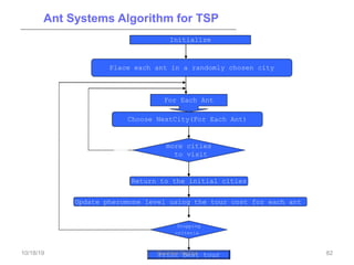 Ant Systems Algorithm for TSP
Initialize
Place each ant in a randomly chosen city
Choose NextCity(For Each Ant)
more cities
to visit
For Each Ant
Return to the initial cities
Update pheromone level using the tour cost for each ant
Print Best tour
yes
No
Stopping
criteria
yes
No
82
10/18/19 Soumen Santra 82
 