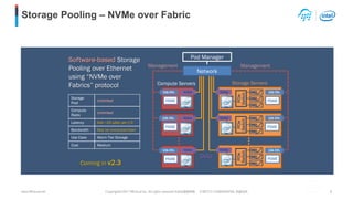 Storage Pooling – NVMe over Fabric
8
Storage
Pool
Unlimited
Compute
Radix
Unlimited
Latency Add ~20 μSec per I/O
Bandwidth May be oversubscribed
Use Case Warm Tier Storage
Cost Medium
Coming in v2.3
Software-based Storage
Pooling over Ethernet
using “NVMe over
Fabrics” protocol
Pod Manager
§
§
§
Storage ServersCompute Servers
§
§
§
Management Management
RDMA1Gb Eth.
PSME
Data
RDMA1Gb Eth.
PSME
RDMA1Gb Eth.
PSME
Network
RDMA
PCIe
Switch
1Gb Eth.
x86
CPU
PSME
RDMA
PCIe
Switch
1Gb Eth.
x86
CPU
PSME
RDMA
PCIe
Switch
1Gb Eth.
x86
CPU
PSME
0 8 1 72 89 A 8 1 70 2 2 21 FCL I . . . E D
 