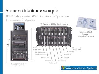 A consolidation example HP BladeSystem Web Server configuration A representative configuration HP ProLiant BL20p BladeSystem All server blades sharing the same consolidated storage pool Microsoft Web Servers,  Adoption Scenario Network switch  or patch panel DNS/ DHCP / AD &  Management server Firewall Server Web server #1 Web server #2 Web server #3 Web server #4 db server #1 db server #2 Network switch  or patch panel 