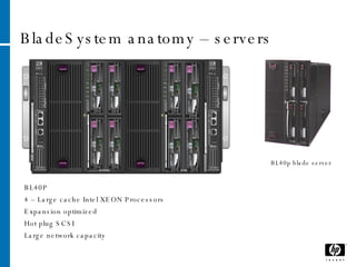 BladeSystem anatomy – servers BL40p blade server BL40P 4 – Large cache Intel XEON Processors Expansion optimized Hot plug SCSI Large network capacity 