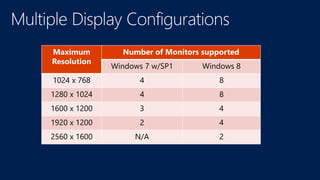Maximum
Resolution
Number of Monitors supported
Windows 7 w/SP1 Windows 8
1024 x 768 4 8
1280 x 1024 4 8
1600 x 1200 3 4
1920 x 1200 2 4
2560 x 1600 N/A 2
 