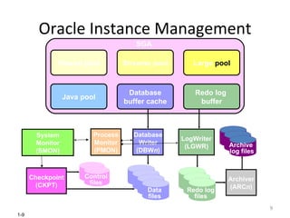 Oracle Instance Management System Monitor (SMON) Database Writer (DBW n ) LogWriter (LGWR) Process Monitor (PMON) Archiver (ARC n ) SGA Java pool Shared pool Large  pool Streams   pool Database buffer cache Redo log  buffer Checkpoint (CKPT) Control files Data files Redo log files Archive   log files 