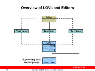 Overview of LOVs and Editors Text item Editor Text item Text item LOV Supporting data record group 