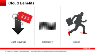 Copyright © 2013, Oracle and/or its affiliates. All rights reserved. Insert Information Protection Policy Classification from Slide 12 of the corporate presentation template14
Elasticity SpeedCost Savings
Cloud Benefits
 