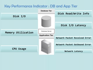 Key Performance Indicator : DB and App Tier
 