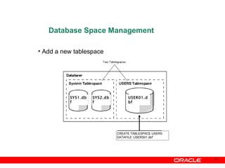 Database Space Management Add a new tablespace SYS1.dbf SYS2.dbf USER01.dbf CREATE TABLESPACE USERS DATAFILE ‘USERS01.dbf’ 