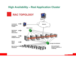 High Availability – Real Application Cluster 