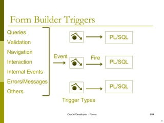 Form Builder Triggers PL/SQL PL/SQL PL/SQL Queries Validation Navigation Interaction Internal Events Errors/Messages Others Event Fire Trigger Types ! 