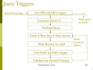 Query Triggers Fire PRE-QUERY trigger Fetch A Row Into A New record Mark Record As valid Fire POST-QUERY trigger Validate any Record Changes Perform Query Construct SELECT….. Abort query on failure Flush record on failure Query Processing ! 