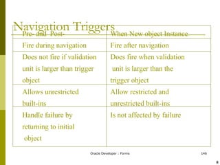 Navigation Triggers Pre- and  Post- When New object Instance Fire during navigation Fire after navigation Does not fire if validation Does fire when validation  unit is larger than trigger  unit is larger than the  object trigger object Allows unrestricted  Allow restricted and built-ins unrestricted built-ins Handle failure by  Is not affected by failure returning to initial object ! @ 