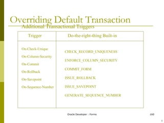 Overriding Default Transaction Additional Transactional Triggers Trigger Do-the-right-thing Built-in On-Check-Unique On-Column-Security On-Commit On-Rollback On-Savepoint On-Sequence-Number CHECK_RECORD_UNIQUENESS ENFORCE_COLUMN_SECURITY COMMIT_FORM ISSUE_ROLLBACK ISSUE_SAVEPOINT GENERATE_SEQUENCE_NUMBER ! 