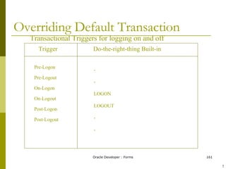 Overriding Default Transaction Transactional Triggers for logging on and off Trigger Do-the-right-thing Built-in Pre-Logon Pre-Logout On-Logon On-Logout Post-Logon Post-Logout - - LOGON LOGOUT - - ! 