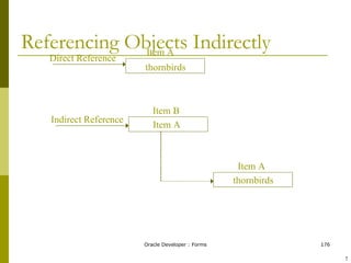 Referencing Objects Indirectly Item A Item B Item A Item A thornbirds thornbirds Direct Reference Indirect Reference ! 