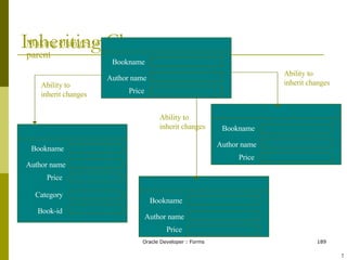 Inheriting Changes Bookname Author name Price Bookname Author name Price Bookname Author name Price Category Book-id Ability to inherit changes Bookname Author name Price Making changes to parent Ability to inherit changes Ability to inherit changes ! 