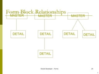 Form Block Relationships MASTER MASTER MASTER DETAIL DETAIL DETAIL DETAIL DETAIL ! 