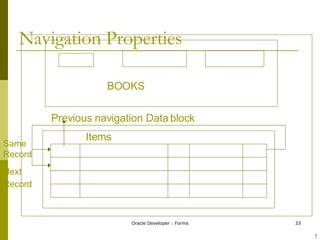 Navigation Properties BOOKS Items Previous navigation Data block Same Record Next Record   ! 