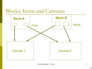 Blocks, Items and Canvases Canvas 1 Canvas 2 Items Block A Block B Items ! @ 