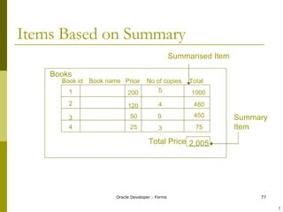 Items Based on Summary Book id Book name Price No of copies Total 1 2 3 4 200 120 50 25 5 4 9 3 1000 480 450 75 Books Summarised Item Total Price 2,005 Summary Item ! 