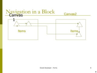 Navigation in a Block Canvas1 Canvas2 Items Items ! @ 