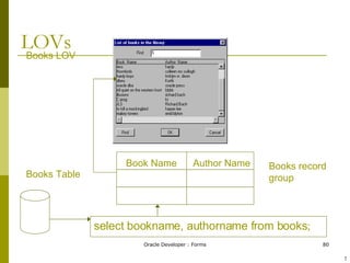 LOVs Book Name Author Name select bookname, authorname from books ; Books Table Books record group Books LOV ! 