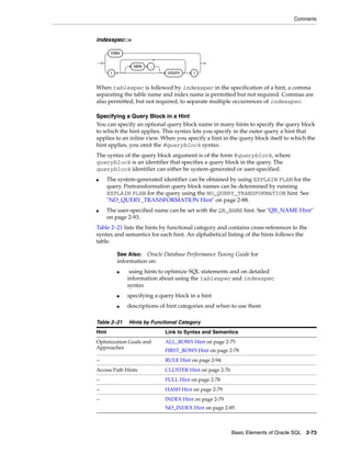 Comments
Basic Elements of Oracle SQL 2-73
indexspec::=
When tablespec is followed by indexspec in the specification of a hint, a comma
separating the table name and index name is permitted but not required. Commas are
also permitted, but not required, to separate multiple occurrences of indexspec.
Specifying a Query Block in a Hint
You can specify an optional query block name in many hints to specify the query block
to which the hint applies. This syntax lets you specify in the outer query a hint that
applies to an inline view. When you specify a hint in the query block itself to which the
hint applies, you omit the @queryblock syntax.
The syntax of the query block argument is of the form @queryblock, where
queryblock is an identifier that specifies a query block in the query. The
queryblock identifier can either be system-generated or user-specified.
■ The system-generated identifier can be obtained by using EXPLAIN PLAN for the
query. Pretransformation query block names can be determined by running
EXPLAIN PLAN for the query using the NO_QUERY_TRANSFORMATION hint. See
"NO_QUERY_TRANSFORMATION Hint" on page 2-88.
■ The user-specified name can be set with the QB_NAME hint. See "QB_NAME Hint"
on page 2-93.
Table 2–21 lists the hints by functional category and contains cross-references to the
syntax and semantics for each hint. An alphabetical listing of the hints follows the
table.
See Also: Oracle Database Performance Tuning Guide for
information on:
■ using hints to optimize SQL statements and on detailed
information about using the tablespec and indexspec
syntax
■ specifying a query block in a hint
■ descriptions of hint categories and when to use them
Table 2–21 Hints by Functional Category
Hint Link to Syntax and Semantics
Optimization Goals and
Approaches
ALL_ROWS Hint on page 2-75
FIRST_ROWS Hint on page 2-78
-- RULE Hint on page 2-94
Access Path Hints CLUSTER Hint on page 2-76
-- FULL Hint on page 2-78
-- HASH Hint on page 2-79
-- INDEX Hint on page 2-79
NO_INDEX Hint on page 2-85
index
(
table .
column )
 