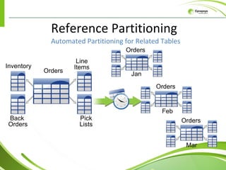 Reference Partitioning  Automated Partitioning for Related Tables Orders Orders Orders Jan Feb Mar Orders Inventory Back  Orders Line Items Pick Lists 