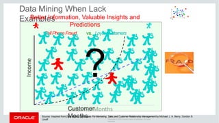 Data Mining When Lack
Examples
Customer
Months
Better Information, Valuable Insights and
Predictions
CellPhoneFraud vs. Loyal Customers
Source: Inspired from Data Mining Techniques: ForMarketing, Sales,and CustomerRelationship Management by Michael J. A. Berry, Gordon S.
Linoff
?
Copyright © 2016 Oracle and/or its affiliates. All rights
reserved.
 