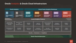 Oracle Analytics & Oracle Cloud Infrastructure
ERP Analytics
Warehouse
SCM Analytics
Warehouse
HCM Analytics
Warehouse
CX Analytics
Warehouse
Oracle Analytics
Cloud
FAW ERP FAW SCM FAW HCM FAW CX
OAC
Oracle Fusion Analytics Warehouse
Security | Governance | Compliance
Oracle Analytics Features
Oracle Cloud Infrastructure
Oracle Analytics
Oracle Analytics
Server
OAS
NetSuite Analytics
Warehouse
NSAW
Interactive Data
Transformation &
Cleansing
Smart Data
Profiling
Data Enrichment
with
Machine Learning
Scheduled
Data Flow
Semantic
Models
Self-Service
Data Sets
Auto-ML
& AI Insights
Interactive
Data Visualization
Natural Language
Generation &
Processing
One-Click
Advanced Analytics
Metadata
& Data Search
Multi Data Sources
Connection
Mobile
Analytics
Analytics
Catalog
Copyright © 2021, Oracle and/or its affiliates | Confidential: Public
24
 