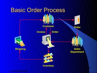 Basic Order Process

                      Customer          Order
                  Invoice     Order




     Shipping                           Sales
                                      Department




                       Inventory
                                                   3
---Confidential
 