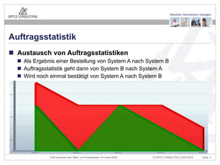 Auftragsstatistik
 Austausch von Auftragsstatistiken
   Als Ergebnis einer Bestellung von System A nach System B
   Auftragsstatistik geht dann von System B nach System A
   Wird noch einmal bestätigt von System A nach System B




              Volle Übersicht über Meta- und Prozessdaten mit Oracle BAM   © OPITZ CONSULTING GmbH 2010   Seite 11
 