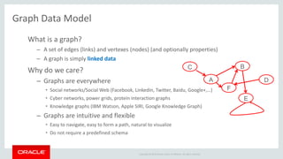 Copyright © 2015 Oracle and/or its affiliates. All rights reserved.
Graph Data Model
What is a graph?
– A set of edges (links) and vertexes (nodes) (and optionally properties)
– A graph is simply linked data
Why do we care?
– Graphs are everywhere
• Social networks/Social Web (Facebook, Linkedin, Twitter, Baidu, Google+,…)
• Cyber networks, power grids, protein interaction graphs
• Knowledge graphs (IBM Watson, Apple SIRI, Google Knowledge Graph)
– Graphs are intuitive and flexible
• Easy to navigate, easy to form a path, natural to visualize
• Do not require a predefined schema
E
A D
C B
F
 