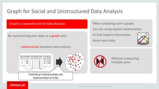 Copyright © 2015 Oracle and/or its affiliates. All rights reserved.
Graph for Social and Unstructured Data Analysis
Graph is a powerful tool for Data Analysis
you capture fine-grained, arbitrary
By representing your data as a graph with
relationships between data entities
Individual relationships are
represented as links
When analyzing such a graph,
you are using explicit relationships
to find implicit information
about your data
Without computing
multiple joins
24
 