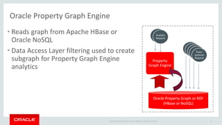 Copyright © 2015 Oracle and/or its affiliates. All rights reserved.
Oracle Property Graph Engine
• Reads graph from Apache HBase or
Oracle NoSQL
• Data Access Layer filtering used to create
subgraph for Property Graph Engine
analytics
Oracle Property Graph or RDF
(HBase or NoSQL)
Property
Graph Engine
Analytic
Request
Analytic
Request
Analytic
Request
Analytic
Request
Analytic
Request
Analytic
Request
Trans-
actional
Request
41
 