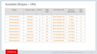 1 - 20Copyright © 2017, Oracle and/or its affiliates. All rights reserved.
Available Shapes – VMs
Shape Instance type OCPU RAM
(GB)
Local Disk (TB) Network
Bandwidth
Max
vNIC
VM.Standard2.1 Standard 1 15 Block Storage only 1 Gbps 2
VM.Standard2.2 Standard 2 30 Block Storage only 2 Gbps 2
VM.Standard2.4 Standard 4 60 Block Storage only 4.1 Gbps 2
VM.Standard2.8 Standard 8 120 Block Storage only 8.2 Gbps 4
VM.Standard2.16 Standard 16 240 Block Storage only 16.4 Gbps 8
VM.Standard2.24 Standard 24 320 Block Storage only 24.6 Gbps 12
VM.DenseIO2.8 Dense I/O 8 60 6.4 TB NVMe SSD 8.2 Gbps 4
VM.DenseIO2.16 Dense I/O 16 240 12.8 TB NVMe SSD 16.4 Gbps 8
VM.DenseIO2.24 Dense I/O 24 320 25.6 NVMe SSD 24.6 Gbps 12
 