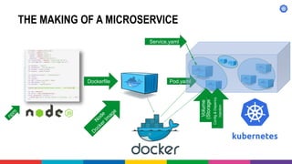 THE MAKING OF A MICROSERVICE
Dockerfile Pod.yaml
Service.yaml
Volume
(Storage)
Config&Depency
Injection
 