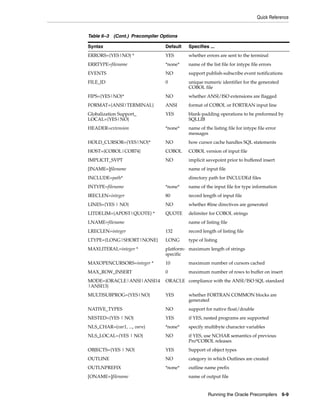 Quick Reference
Running the Oracle Precompilers 6-9
ERRORS={YES|NO} * YES whether errors are sent to the terminal
ERRTYPE=filename *none* name of the list file for intype file errors
EVENTS NO support publish-subscribe event notifications
FILE_ID 0 unique numeric identifier for the generated
COBOL file
FIPS={YES|NO}* NO whether ANSI/ISO extensions are flagged
FORMAT={ANSI|TERMINAL} ANSI format of COBOL or FORTRAN input line
Globalization Support_
LOCAL={YES|NO}
YES blank-padding operations to be preformed by
SQLLIB
HEADER=extension *none* name of the listing file for intype file error
messages
HOLD_CURSOR={YES|NO}* NO how cursor cache handles SQL statements
HOST={COBOL|COB74} COBOL COBOL version of input file
IMPLICIT_SVPT NO implicit savepoint prior to buffered insert
[INAME=]filename name of input file
INCLUDE=path* directory path for INCLUDEd files
INTYPE=filename *none* name of the input file for type information
IRECLEN=integer 80 record length of input file
LINES={YES | NO} NO whether #line directives are generated
LITDELIM={APOST|QUOTE} * QUOTE delimiter for COBOL strings
LNAME=filename name of listing file
LRECLEN=integer 132 record length of listing file
LTYPE={LONG|SHORT|NONE} LONG type of listing
MAXLITERAL=integer * platform-
specific
maximum length of strings
MAXOPENCURSORS=integer * 10 maximum number of cursors cached
MAX_ROW_INSERT 0 maximum number of rows to buffer on insert
MODE={ORACLE|ANSI|ANSI14
|ANSI13}
ORACLE compliance with the ANSI/ISO SQL standard
MULTISUBPROG={YES|NO} YES whether FORTRAN COMMON blocks are
generated
NATIVE_TYPES NO support for native float/double
NESTED={YES | NO} YES if YES, nested programs are supported
NLS_CHAR=(var1, ..., varn) *none* specify multibyte character variables
NLS_LOCAL={YES | NO} NO if YES, use NCHAR semantics of previous
Pro*COBOL releases
OBJECTS={YES | NO} YES Support of object types
OUTLINE NO category in which Outlines are created
OUTLNPREFIX *none* outline name prefix
[ONAME=]filename name of output file
Table 6–3 (Cont.) Precompiler Options
Syntax Default Specifies ...
 