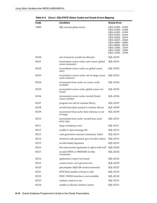 Using Status Variables when MODE={ANSI|ANSI14}
8-14 Oracle Database Programmer’s Guide to the Oracle Precompilers
72000 SQL execute phase errors ORA-01000 .. 01099
ORA-01400 .. 01489
ORA-01495 .. 01499
ORA-01500 .. 01699
ORA-02400 .. 02419
ORA-02425 .. 02449
ORA-04060 .. 04069
ORA-08000 .. 08190
ORA-12000 .. 12019
ORA-12300 .. 12499
ORA-12700 .. 21999
82100 out of memory (could not allocate) SQL-02100
82101 inconsistent cursor cache: unit cursor/global
cursor mismatch
SQL-02101
82102 inconsistent cursor cache: no global cursor
entry
SQL-02102
82103 inconsistent cursor cache: out of range cursor
cache reference
SQL-02103
82104 inconsistent host cache: no cursor cache
available
SQL-02104
82105 inconsistent cursor cache: global cursor not
found
SQL-02105
82106 inconsistent cursor cache: invalid Oracle
cursor number
SQL-02106
82107 program too old for runtime library SQL-02107
82108 invalid descriptor passed to runtime library SQL-02108
82109 inconsistent host cache: host reference is out
of range
SQL-02109
82110 inconsistent host cache: invalid host cache
entry type
SQL-02110
82111 heap consistency error SQL-02111
82112 unable to open message file SQL-02113
82113 code generation internal consistency failed SQL-02115
82114 reentrant code generator gave invalid context SQL-02116
82115 invalid hstdef argument SQL-02119
82116 first and second arguments to sqlrcn both null SQL-02120
82117 invalid OPEN or PREPARE for this
connection
SQL-02122
82118 application context not found SQL-02123
82119 connect error; can't get error text SQL-02125
82120 precompiler/SQLLIB version mismatch. SQL-02127
82121 FETCHed number of bytes is odd SQL-02129
82122 EXEC TOOLS interface is not available SQL-02130
82123 runtime context in use SQL-02131
82124 unable to allocate runtime context SQL-02131
Table 8–6 (Cont.) SQLSTATE Status Codes and Oracle Errors Mapping
Code Condition Oracle Error
 