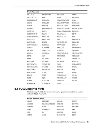 PL/SQL Reserved Words
Oracle Reserved Words, Keywords, and Namespaces B-3
B.3 PL/SQL Reserved Words
The following PL/SQL keywords may require special treatment when used in
embedded SQL statements.
CHANGE EXCEPTIONS MANUAL OPEN
CHARACTER EXEC MAX OPTIMAL
CHECKPOINT EXPLAIN MAXDATAFILES OWN
CLOSE EXECUTE MAXINSTANCES PACKAGE
COBOL EXTENT MAXLOGFILES PARALLEL
COMMIT EXTERNALLY MAXLOGHISTORY PCTINCREASE
COMPILE FETCH MAXLOGMEMBERS PCTUSED
CONSTRAINT FLUSH MAXTRANS PLAN
CONSTRAINTS FREELIST MAXVALUE PLI
CONTENTS FREELISTS MIN PRECISION
CONTINUE FORCE MINEXTENTS PRIMARY
CONTROLFILE FOREIGN MINVALUE PRIVATE
COUNT FORTRAN MODULE PROCEDURE
PROFILE SAVEPOINT SQLSTATE TRACING
QUOTA SCHEMA STATEMENT_ID TRANSACTION
READ SCN STATISTICS TRIGGERS
REAL SECTION STOP TRUNCATE
RECOVER SEGMENT STORAGE UNDER
REFERENCES SEQUENCE SUM UNLIMITED
REFERENCING SHARED SWITCH UNTIL
RESETLOGS SNAPSHOT SYSTEM USE
RESTRICTED SOME TABLES USING
REUSE SORT TABLESPACE WHEN
ROLE SQL TEMPORARY WRITE
ROLES SQLCODE THREAD WORK
ROLLBACK SQLERROR TIME
PL/SQL Reserved Words
ABORT BETWEEN CRASH DIGITS
ACCEPT BINARY_INTEGER CREATE DISPOSE
ACCESS BODY CURRENT DISTINCT
ADD BOOLEAN CURRVAL DO
ALL BY CURSOR DROP
ALTER CASE DATABASE ELSE
Oracle Keywords
 