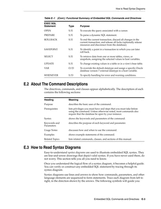 How to Read Syntax Diagrams
Embedded SQL Commands and Directives E-3
E.2 About The Command Descriptions
The directives, commands, and clauses appear alphabetically. The description of each
contains the following sections:
E.3 How to Read Syntax Diagrams
Easy-to-understand syntax diagrams are used to illustrate embedded SQL syntax. They
are line-and-arrow drawings that depict valid syntax. If you have never used them, do
not worry. This section tells you all you need to know.
Once you understand the logical flow of a syntax diagram, it becomes a helpful guide.
You can verify or construct any embedded SQL statement by tracing through its
syntax diagram.
Syntax diagrams use lines and arrows to show how commands, parameters, and other
language elements are sequenced to form statements. Trace each diagram from left to
right, in the direction shown by the arrows. The following symbols will guide you:
OPEN S/E To execute the query associated with a cursor.
PREPARE S/E To parse a dynamic SQL statement.
ROLLBACK S/E To end the current transaction, discard all changes in the
current transaction, and release all locks (optionally release
resources and disconnect from the database).
SAVEPOINT S/E To identify a point in a transaction to which you can later
roll back.
SELECT S/E To retrieve data from one or more tables, views, or
snapshots, assigning the selected values to host variables.
UPDATE S/E To change existing values in a table or in a view's base table.
VAR O/D To override the default datatype and assign a specific Oracle
database version 7 external datatype to a host variable.
WHENEVER S/D To specify handling for error and warning conditions.
Heading Meaning
Purpose describes the basic uses of the command.
Prerequisites lists privileges you must have and steps that you must take before
using the command. Unless otherwise noted, most commands also
require that the database be open by your instance.
Syntax shows the keywords and parameters of the command.
Keywords and
Parameters
describes the purpose of each keyword and parameter.
Usage Notes discusses how and when to use the command.
Examples shows example statements of the command.
Related Topics lists related commands, clauses, and sections of this manual.
Table E–1 (Cont.) Functional Summary of Embedded SQL Commands and Directives
EXEC SQL
Statement Type Purpose
 