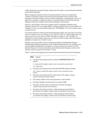 Datatype Conversion
Meeting Program Requirements 3-15
a SQL statement is passed to Oracle. Oracle uses the codes to convert between internal
and external datatypes.
Before assigning a selected column (or pseudocolumn) value to an output host
variable, if necessary, Oracle converts the internal datatype of the column to the
datatype of the host variable. Likewise, before assigning or comparing the value of an
input host variable to a database column, if necessary, Oracle converts the external
datatype of the host variable to the internal datatype of the column.
However, the datatype of the host variable must be compatible with that of the
database column. It is your responsibility to make sure that values are convertible. For
example, if you try to convert the string value "YESTERDAY" to a DATE column value,
you get an error.
Conversions between internal and external datatypes follow the usual data conversion
rules. For instance, you can convert a CHAR value of "1234" to a 2-byte integer. But, you
cannot convert a CHAR value of "65543" (number too large) or "10F" (number not
decimal) to a 2-byte integer. Likewise, you cannot convert a string value that contains
alphabetic characters to a NUMBER value.
Number conversion follows the conventions specified by Globalization Support
(Globalization Support) parameters in the Oracle initialization file. For example, your
system might be configured to recognize a comma (,) instead of a period (.) as the
decimal character. For more information about Globalization Support, see the Oracle
Database Advanced Application Developer's Guide.
Table 3–6 shows the supported conversions between internal and external datatypes.
Note: Legend:
■ On input, host string must be in Oracle 'BBBBBBBB.RRRR.FFFF'
format.
I = input only On output, column value is returned in same format.
O = output only
■ On input, host string must be the default DATE character format.
I/O = input or output On output, column value is returned in same
format
■ On input, host string must be in hex format. On output, column
value is returned in same format.
■ On output, column value must represent a valid number.
■ On input, length must be less than or equal to 2000.
■ On input, column value is stored in hex format. On output,
column value must be in hex format.
■ On input, host string must be a valid operating system label in
text format. On output, column value is returned in same format.
■ On input, host string must be a valid operating system label in
raw format. On output, column value is returned in same format.
 