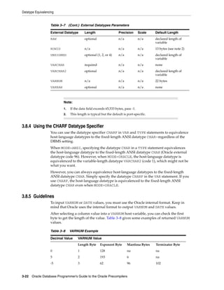 Datatype Equivalencing
3-22 Oracle Database Programmer’s Guide to the Oracle Precompilers
3.8.4 Using the CHARF Datatype Specifier
You can use the datatype specifier CHARF in VAR and TYPE statements to equivalence
host-language datatypes to the fixed-length ANSI datatype CHAR--regardless of the
DBMS setting.
When MODE=ANSI, specifying the datatype CHAR in a TYPE statement equivalences
the host-language datatype to the fixed-length ANSI datatype CHAR (Oracle external
datatype code 96). However, when MODE=ORACLE, the host-language datatype is
equivalenced to the variable-length datatype VARCHAR2 (code 1), which might not be
what you want.
However, you can always equivalence host-language datatypes to the fixed-length
ANSI datatype CHAR. Simply specify the datatype CHARF in the VAR statement. If you
use CHARF, the host-language datatype is equivalenced to the fixed-length ANSI
datatype CHAR even when MODE=ORACLE.
3.8.5 Guidelines
To input VARNUM or DATE values, you must use the Oracle internal format. Keep in
mind that Oracle uses the internal format to output VARNUM and DATE values.
After selecting a column value into a VARNUM host variable, you can check the first
byte to get the length of the value. Table 3–8 gives some examples of returned VARNUM
values.
RAW optional n/a n/a declared length of
variable
ROWID n/a n/a n/a 13 bytes (see note 2)
UNSIGNED optional (1, 2, or 4) n/a n/a declared length of
variable
VARCHAR required n/a n/a none
VARCHAR2 optional n/a n/a declared length of
variable
VARNUM n/a n/a n/a 22 bytes
VARRAW optional n/a n/a none
Note:
1. If the data field exceeds 65,533 bytes, pass -1.
2. This length is typical but the default is port-specific.
Table 3–8 VARNUM Example
Decimal Value VARNUM Value
Length Byte Exponent Byte Mantissa Bytes Terminator Byte
0 1 128 na na
5 2 193 6 na
-5 3 62 96 102
Table 3–7 (Cont.) External Datatypes Parameters
External Datatype Length Precision Scale Default Length
 