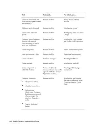 15-2    Oracle Demantra Implementation Guide
Task Tool used... For details, see...
Define the basic levels and
create a load script to load the
data for them.*
Business Modeler "Using the Data Model
Wizard"
Add more levels if needed. Business Modeler "Configuring Levels"
Define series and series
groups.
Business Modeler "Configuring Series and Series
Groups"
Configure units of measure,
financial indexes, and
conversion rates for use in
series and worksheets.
Business Modeler "Configuring Units, Indexes,
and Update-Lock Expressions
"
Define integration. Business Modeler "Series and Level Integration"
Load supplementary data. Business Modeler "Importing Supplementary
Create workflows. Workflow Manager "Creating Workflows"
Define methods. Business Modeler "Configuring Methods"
Define components to
subdivide the data.
Business Modeler (In
previous releases, you used a
separate utility, the Business
Application Modeler.)
"Creating or Modifying a
Component"
Configure the engine:
• Set up causal factors.
• Set up the forecast tree.
• For Promotion
Effectiveness: Configure
the influence groups and
influence ranges that
affect how the engine
works.
• Tune the Analytical
Engine.
Business Modeler "Configuring and Running
the Analytical Engine" in the
Demantra Analytical Engine
Guide
 