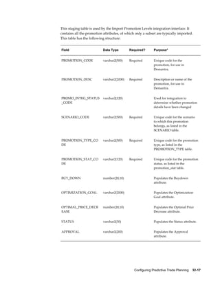Configuring Predictive Trade Planning    32-17
This staging table is used by the Import Promotion Levels integration interface. It
contains all the promotion attributes, of which only a subset are typically imported.
This table has the following structure:
Field Data Type Required? Purpose*
PROMOTION_CODE varchar2(500) Required Unique code for the
promotion, for use in
Demantra.
PROMOTION_DESC varchar2(2000) Required Description or name of the
promotion, for use in
Demantra.
PROMO_INTEG_STATUS
_CODE
varchar2(120) Used for integration to
determine whether promotion
details have been changed
SCENARIO_CODE varchar2(500) Required Unique code for the scenario
to which this promotion
belongs, as listed in the
SCENARIO table.
PROMOTION_TYPE_CO
DE
varchar2(500) Required Unique code for the promotion
type, as listed in the
PROMOTION_TYPE table.
PROMOTION_STAT_CO
DE
varchar2(120) Required Unique code for the promotion
status, as listed in the
promotion_stat table.
BUY_DOWN number(20,10) Populates the Buydown
attribute.
OPTIMIZATION_GOAL varchar2(2000) Populates the Optimization
Goal attribute.
OPTIMAL_PRICE_DECR
EASE
number(20,10) Populates the Optimal Price
Decrease attribute.
STATUS varchar2(30) Populates the Status attribute.
APPROVAL varchar2(200) Populates the Approval
attribute.
 