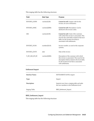 Configuring Deductions and Settlement Management    34-25
This staging table has the following structure:
Field Data Type Purpose
INVOICE_CODE varchar2(120) Cannot be null. Unique code for the
invoice, for use in Demantra.
INVOICE_DESC varchar2(2000) Cannot be null. Description. Can be
identical to the invoice codes.
LR2 varchar2(120) Cannot be null. Code of the customer
with which this invoice is associated. This
must be the code field as listed in the level
table, for the location level that is
associated with settlements.
INVOICE_NUM number(20,10) Invoice number, as used in the corporate
systems.
INVOICE_DATE date Date of the invoice.
T_EP_LR2_EP_ID varchar2(2000) Description of the customer with which
this invoice is associated. This must be the
description field as listed in the level table,
for the location level that is associated
with settlements.
Settlement Import
Interface Name: SETTLEMENT LEVEL import
Type: Import
Description: Imports rows from a staging table and adds
the new members to the Settlement level.
Staging Table: BIIO_Settlement_Import
BIIO_Settlement_Import
This staging table has the following structure:
 