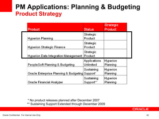 PM Applications: Planning & Budgeting Product Strategy Oracle Confidential.  For Internal Use Only. * No product releases planned after December 2007 ** Sustaining Support Extended through December 2009 