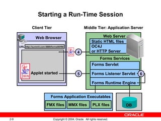 2-9 Copyright © 2004, Oracle. All rights reserved.
Static HTML files
OC4J
or HTTP Server
Forms Servlet
Forms Listener Servlet
Forms Runtime Engine
URL http://summit.com:8889/forms90/f90
Web Browser
Starting a Run-Time Session
4
5Applet started 6
DBPLX filesMMX files
Forms Application Executables
FMX files
Web Server
Forms Services
Middle Tier: Application ServerClient Tier
 