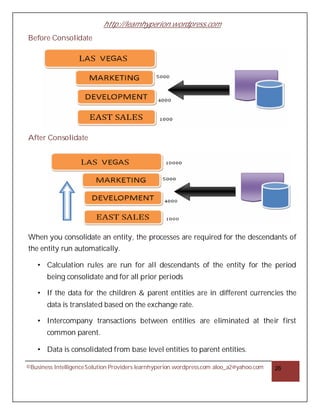 http://learnhyperion.wordpress.com
©Business IntelligenceSolution Providers learnhyperion.wordpress.com aloo_a2@yahoo.com 26
Before Consolidate
After Consolidate
When you consolidate an entity, the processes are required for the descendants of
the entity run automatically.
• Calculation rules are run for all descendants of the entity for the period
being consolidate and for all prior periods
• If the data for the children & parent entities are in different currencies the
data is translated based on the exchange rate.
• Intercompany transactions between entities are eliminated at their first
common parent.
• Data is consolidated from base level entities to parent entities.
 